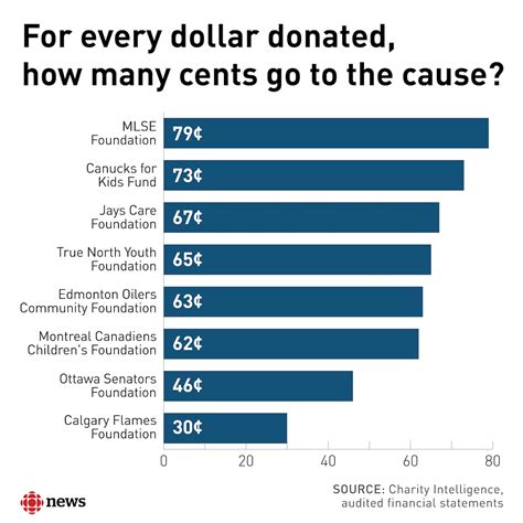 ratings for charities